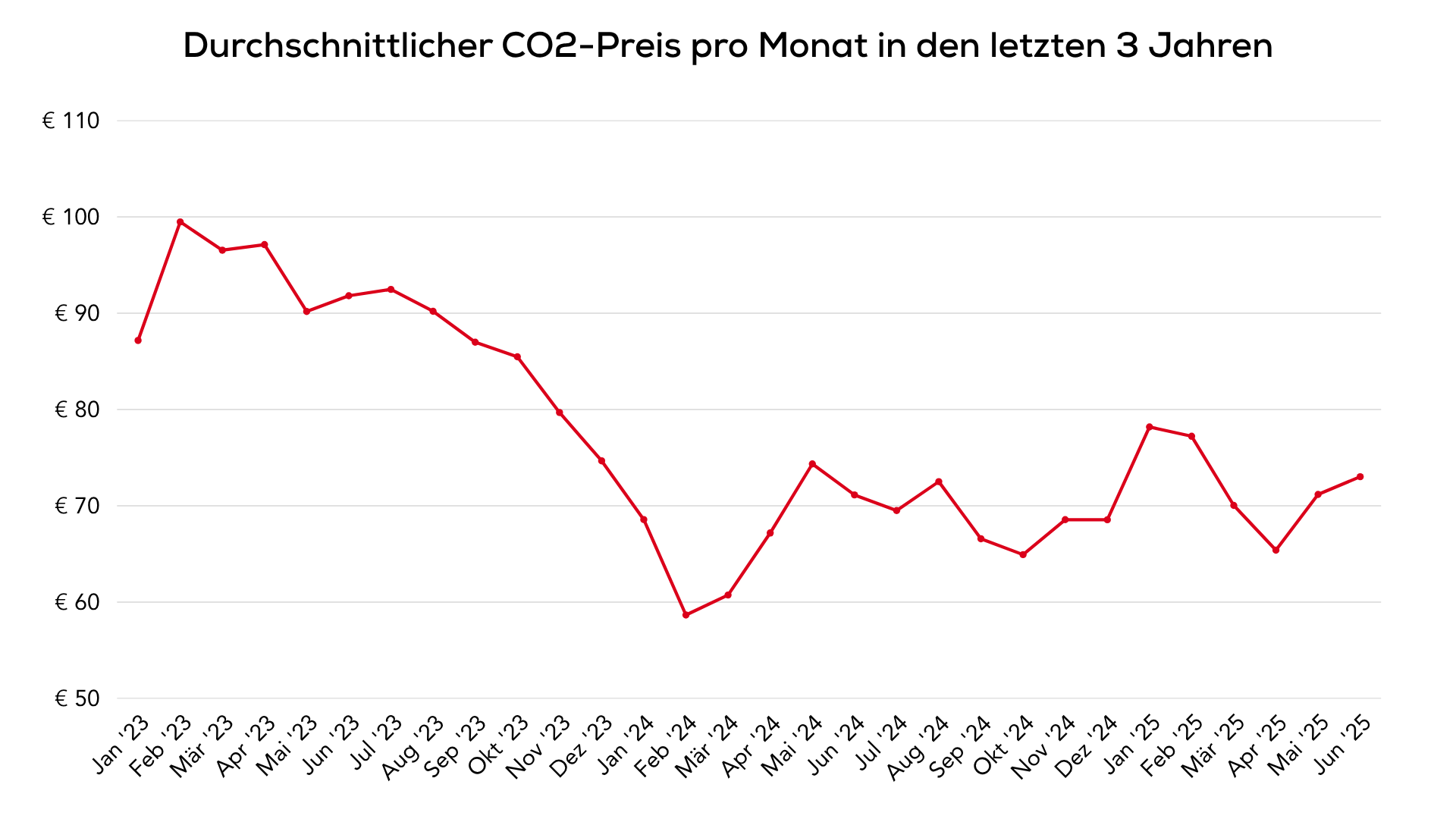 CO2 Prijs Gemiddelden 2023 2025 [DE]